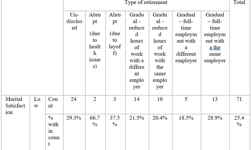 Relationship between the Type of Retirement Transition and Marital Satisfaction in Kiambu County, Kenya