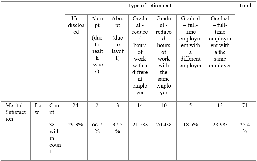 Type of Retirement Transition and Marital Satisfaction Cross-tabulation