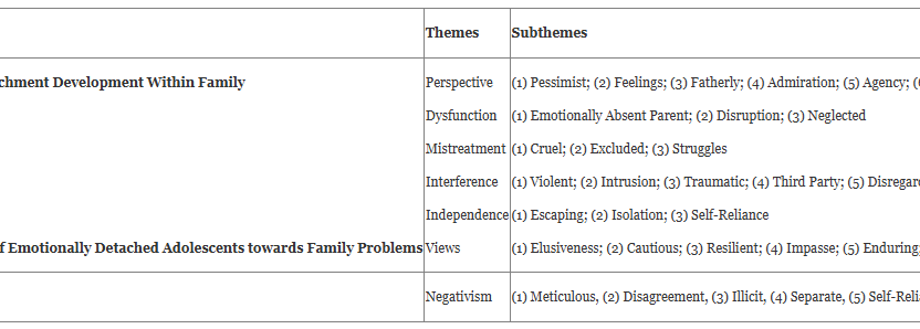 Understanding the Emotional Detachment of Adolescents from Their Parents:  A Qualitative Study
