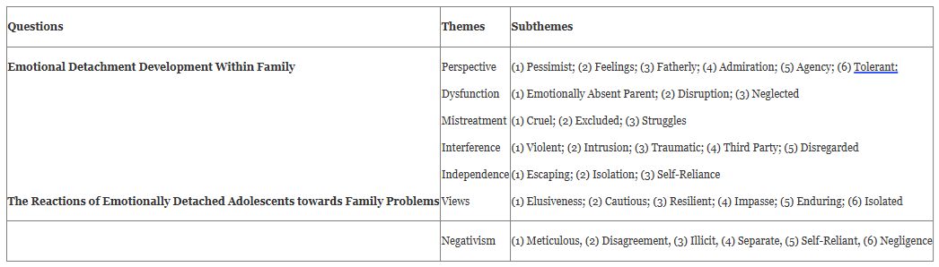 Understanding the Emotional Detachment of Adolescents from Their Parents:  A Qualitative Study
