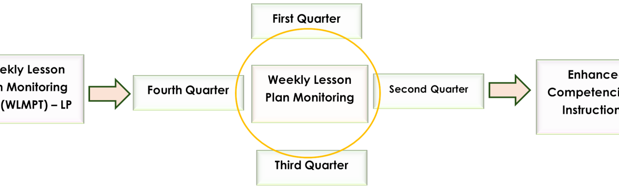 Utilization of Weekly Lesson Plan Monitoring Tool for Enhancing Competencies of Science Teachers in Instructional Planning