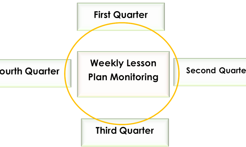 Utilization of Weekly Lesson Plan Monitoring Tool for Enhancing Competencies of Science Teachers in Instructional Planning