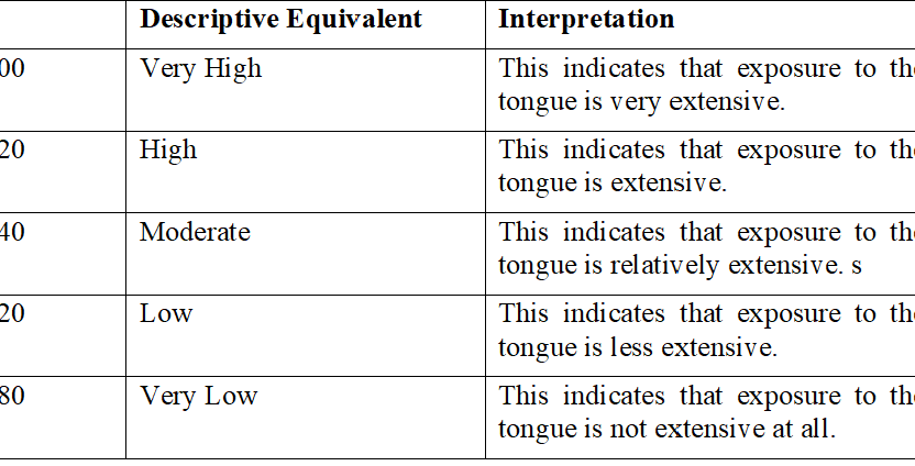 The Extent of the Effect of Mother Tongue on Productive Language Skills Among Grade 5 Learners