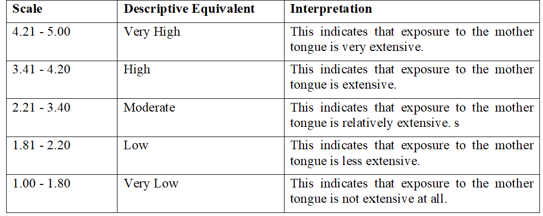 exposure of the Mother Tongue to Productive Language skills in English.