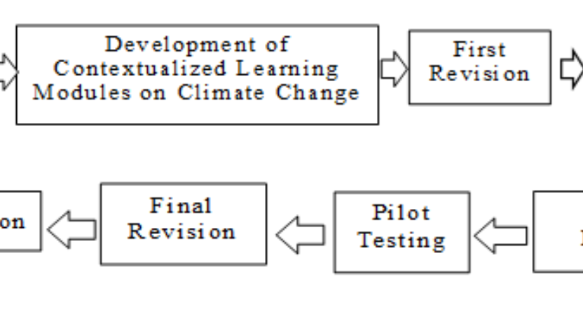 Utilization of Develop Contextualized Learning Module on Climate Change for Grade 9 Learners