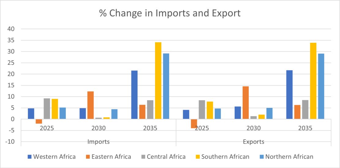 simulation for Import and Export value for 2025, 2030 and 2035 in billions of dollars