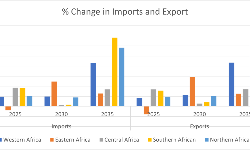 A General Equilibrium Analysis on the Potential Effects of the African Continental Free Trade Area (AFCFTA) on African Economies