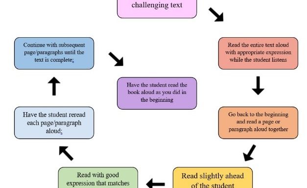 Effectiveness of the Read Like Me Program for Grade 3 Struggling Readers