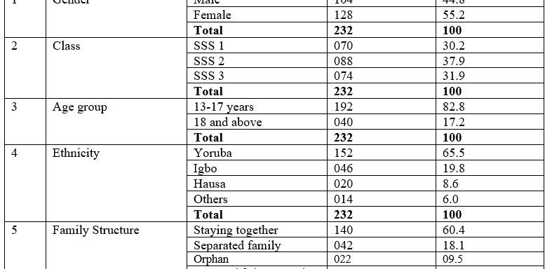 Parenting Styles among Adolescents’ Secondary Schools Students towards Pre-Marital Sexual Behaviours in Ibadan Oyo State