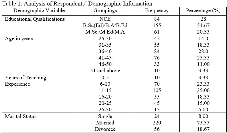 Analysis of Respondents’ Demographic Information