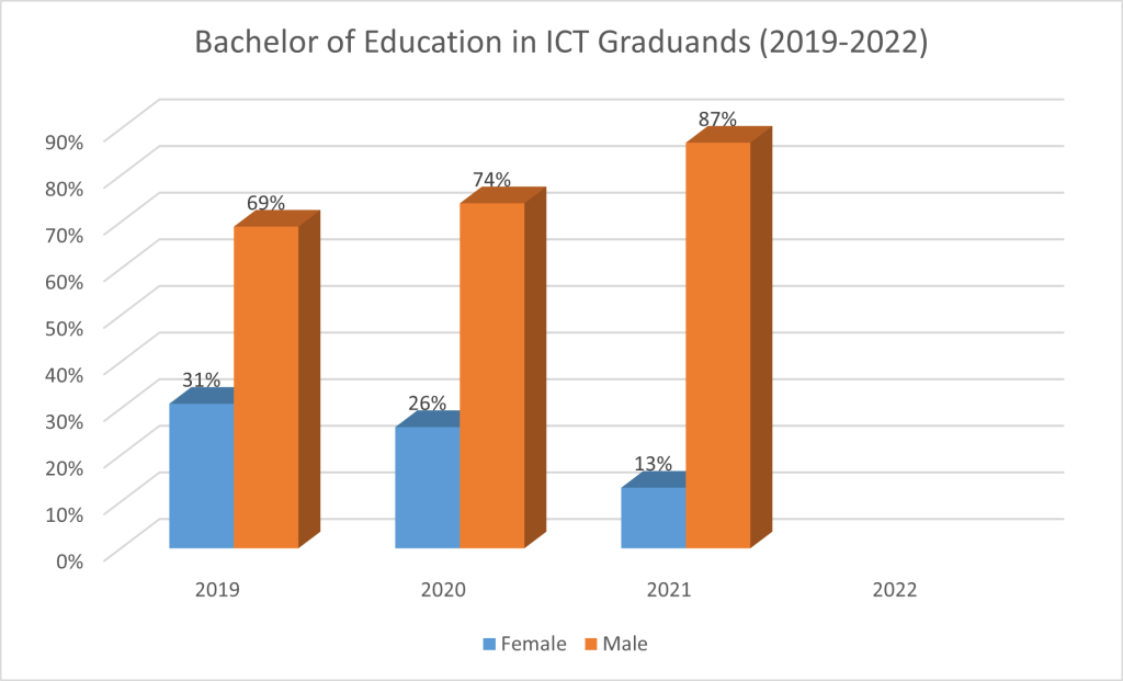 Bachelor of Education, ICT Graduands (2019-2022)