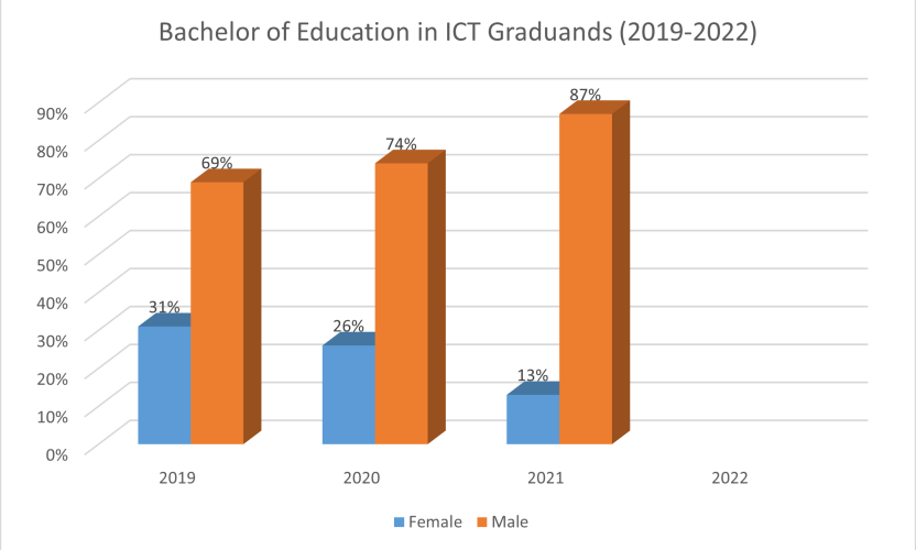 Women and Technology in Higher Education, A Case Study of the University of Nairobi, Faculty of Science and Technology