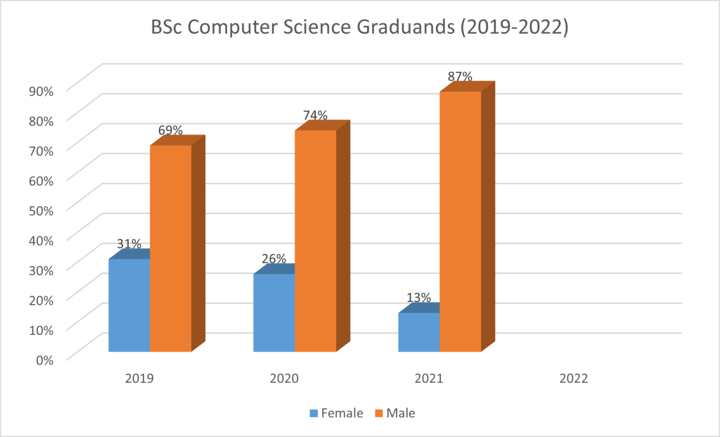 Bachelor of Science in Computer Science Graduands (2019-2022)
