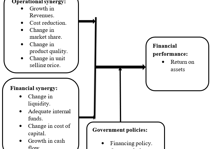 Synergistic Effects and Financial Performance of Kenya Agricultural and Livestock Research Organization.