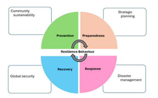 Content Analysis of Flood Relief Efforts: Examining Coping and Recovery Themes in Resilience Narrative Analysis