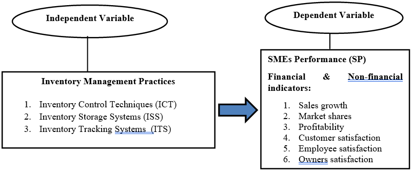 Conceptual Framework of Inventory Management Practices and SMEs Performance