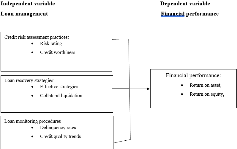 Effects of Loan Management on Financial Performance of I&M Bank, Rwanda