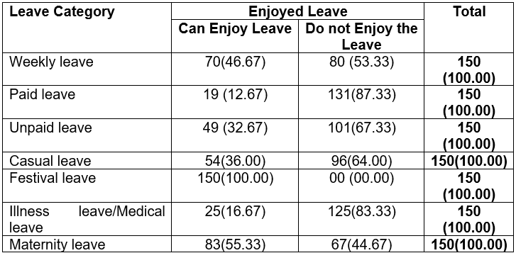 Distribution of Workers According to Leave Category and Enjoying of Leave