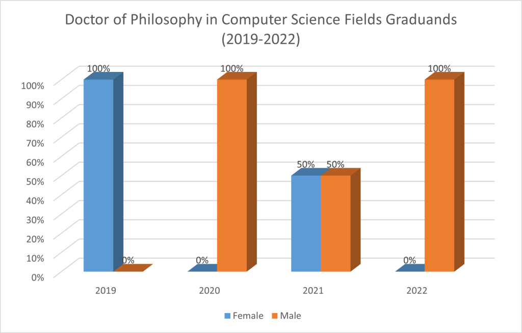 Doctor of Philosophy in Computer Science & Related Fields Graduands (2019-2022)