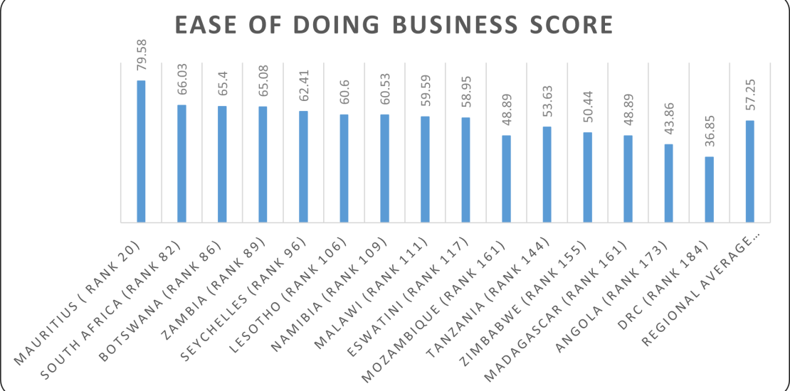 Ease of Doing Business Score for SADC Region