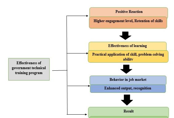 Effectiveness of Technical Training Program of the Bangladesh Government Towards Employability in the Job Market