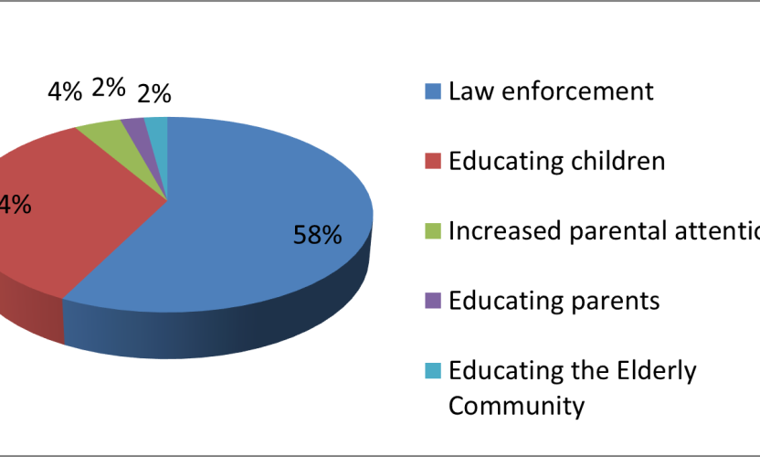 Factors Affecting Control and Prevention of Child Sexual Abuse in Sri Lanka