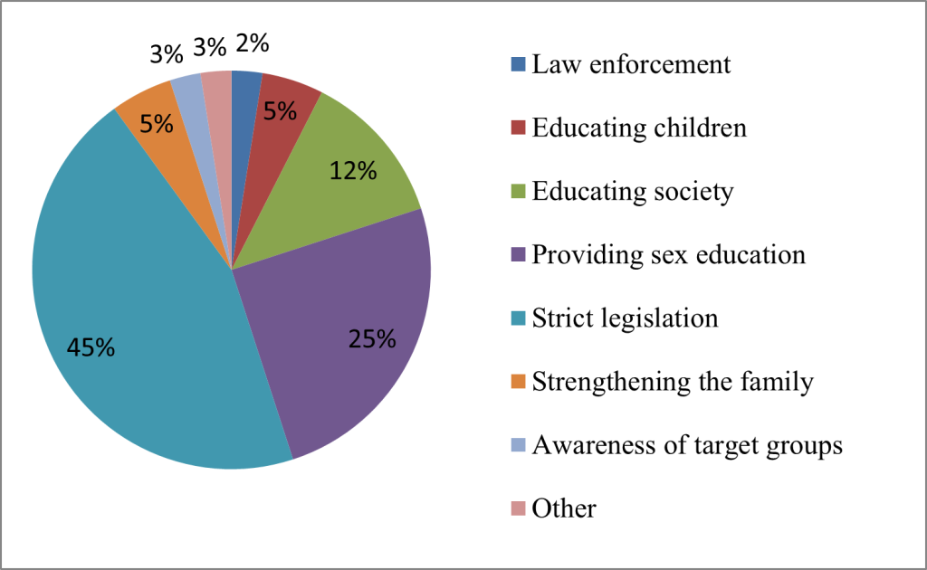 Factors Affecting Prevention of Child Sexual Abuse