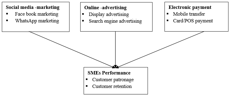 E-Commerce Strategies and Performance of Small and Medium Enterprises in Makurdi Benue State Nigeria