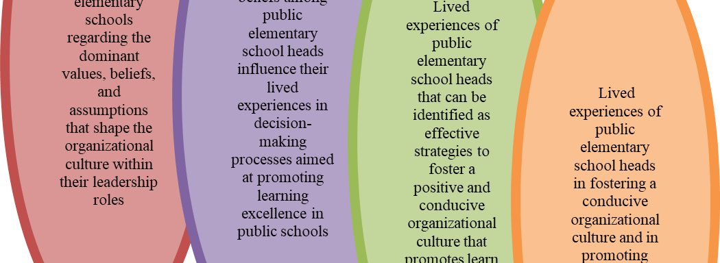 Exploring the Impact of Organizational Culture among School Heads in Public Elementary School: A Phenomenological Study of Values, Beliefs, and Practices in Promoting Learning Excellence