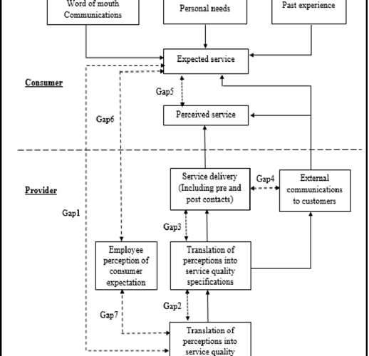 The Influence of Service Quality on Customer Satisfaction of the Telecommunication Companies in Tanzania: A Case Study of Vodacom Tanzania