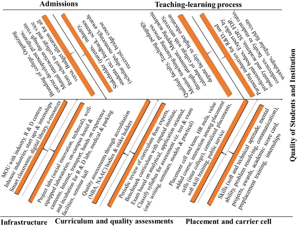 Fishbone diagram for assessment of student’s quality and institution