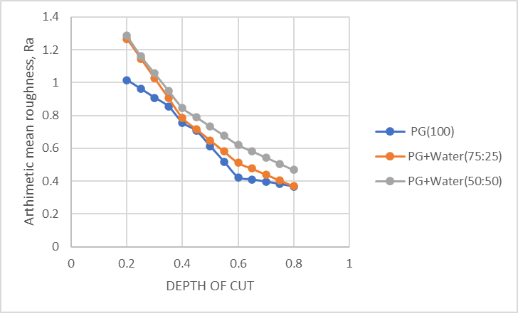 Graph drawn between Depth of cut vs Arithmetic mean roughness, Ra direction for different proportions of propylene glycol and water