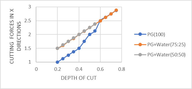 Graph drawn between Depth of cut vs cutting force in X- direction for different proportions of propylene glycol and water