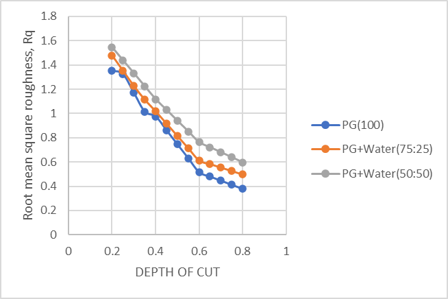 Graph is drawn between Depth of cut vs Root mean square roughness, Rq direction for different proportions of propylene glycol and water