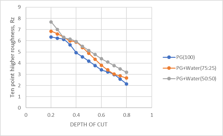 Graph is drawn between Depth of cut vs Ten point higher roughness, Rz direction for different proportions of propylene glycol and water