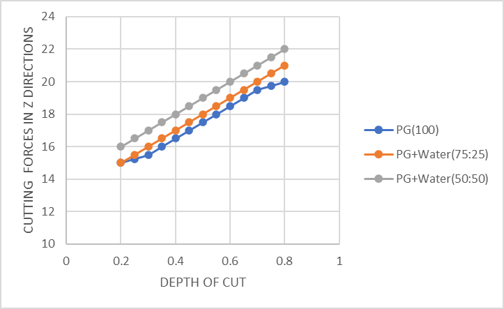 Graph is drawn between Depth of cut vs cutting force in Z-direction for different proportions of propylene glycol and water