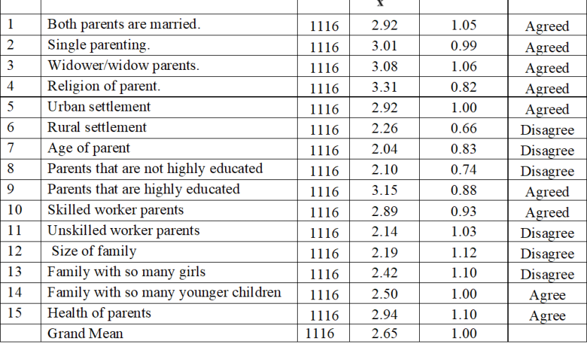 Household Characteristics and Investment in Girl Child Education