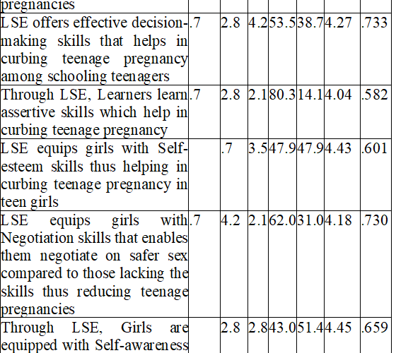 Life Skills Education; Investigating its Relationship with teenage pregnancy in Public Secondary schools in Kenya