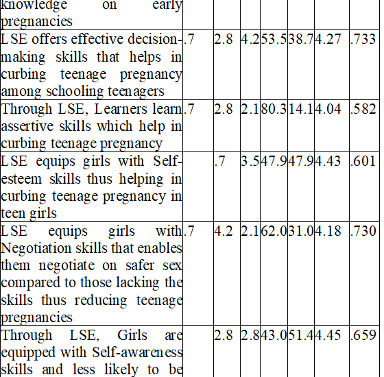 Life Skills Education; Investigating its Relationship with teenage pregnancy in Public Secondary schools in Kenya