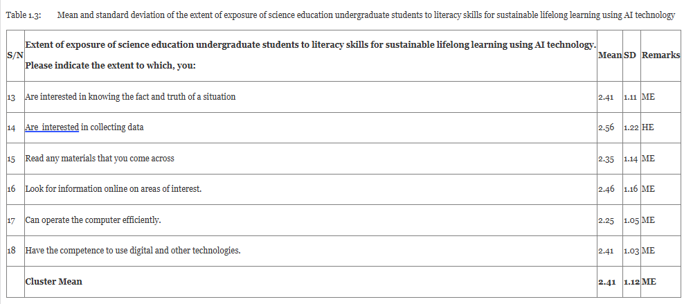 Mean and standard deviation of the extent of exposure of science education undergraduate students to literacy skills for sustainable lifelong learning using AI technology
