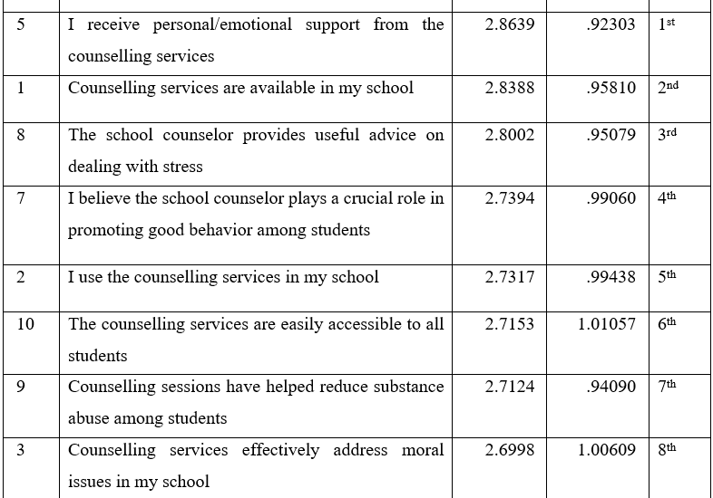 Means and Rank order analysis of responsible for effectiveness of counselling services in mitigating moral decadence among secondary school students