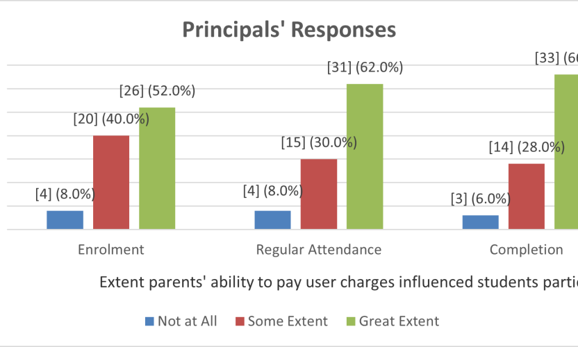 Influence of Parents’ Ability to Pay User Charges on Students’ Participation in Public Day Secondary Schools in Makueni County, Kenya