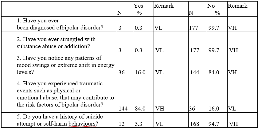 Percentage analysis of the risk factors of bipolar disorder among adults in Awka Local government Area of Anambra state