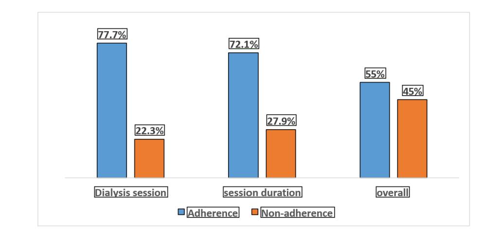Proportional of insured patients with ESRD adhering to dialysis therapy in Northern zone