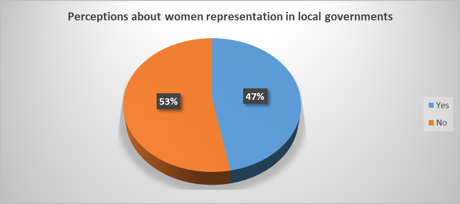 Representation of women in local government