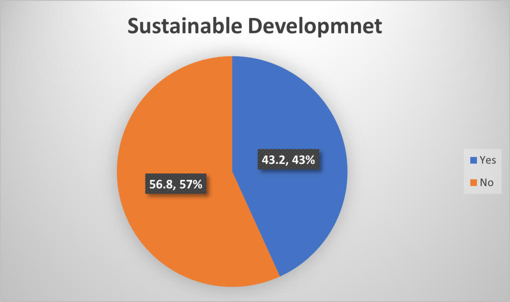 Respondents’ familiarity with Sustainable Development Project.