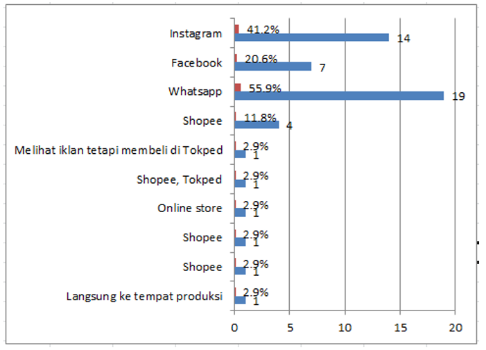Social Media that Respondents Use for Online Shopping