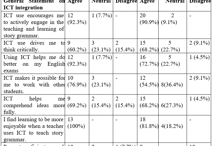 Perceptions of Secondary School Students with Hearing Impairment towards Integrating ICT in Enhancing Story Grammar Achievement in Selected Counties, Kenya