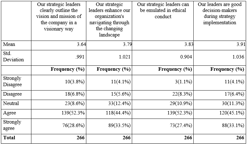 Influence of Strategic Leadership on Organizational Performance in Charitable NGOs in Nairobi County