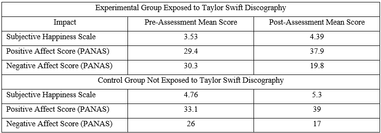 Examining the Influence of Taylor Swift’s Famous Discography on the Mood States and Emotional Well-being: An Experimental Inquiry among NU Baliwag Students